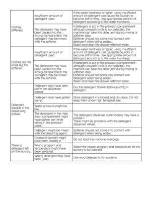 Page 64
30    EN

Clothes stiffened.
Insufficient amount of detergent used.
If the water hardness is higher, using insufficient amount of detergent can cause the laundry to become stiff in time. Use appropriate amount of detergent according to the water hardness.
The detergent may have been placed into the wrong compartment; the detergent may be mixed with the softener.
If detergent is put in the prewash compartment although prewash cycle is not selected, the machine can take this detergent during rinsing or...