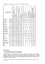 Page 51
17    EN

Program selection and consumption table
• : Selectable* : Automatically selected, not cancellable.**: Energy Label programme (EN 60456)
Water and power consumption and program duration may differ from the table subject to changes in water pressure, water hardness and temperature, ambient temperature, type and amount of laundry, selection of auxiliary functions, and changes in electric voltage.
C The auxiliary functions in the table may differ according to the model of your machine.
Programme...