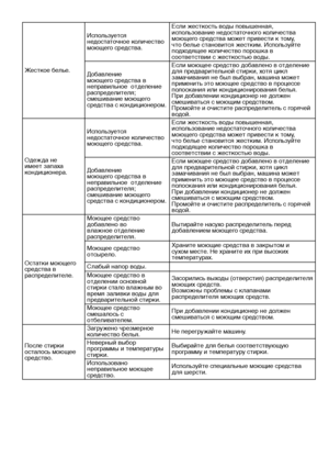 Page 30RU30
Жесткое белье.Используется 
недостаточное количество 
моющего средства.
Если жесткость воды повышенная, 
использование недостаточного количества 
моющего средства может привести к тому, 
что белье становится жестким. Используйте 
подходящее количество порошка в 
соответствии с жесткостью воды.
Добавление 
моющего средства в 
неправильное  отделение 
распределителя; 
смешивание моющего 
средства с кондиционером. Если моющее средство добавлено в отделение 
для предварительной стирки, хотя цикл...