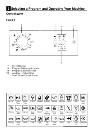 Page 48EN14
Control panel
Figure 2
5  Selecting a Program and Operating Your Machine
1 . 1
90°60°
40°
30° 60°
40°
40°
30°30°Reset3’
’
7
8
10911
		7	 -	 On/Off	Button
		8	 -	 Program	Follow-up	Indicator
		9	 -	 Program	Selection	Knob
10	 -	 Auxiliary	Function	Keys
11	 -	 Start/Pause/Cancel	Button
On/Off
Reset
3 sn. Coton
Start
Pause S
ynthetics
Woollens
DelicateBabycare
Intensive Hand
wash
Express
Rinse
hold Quick
wash Anti
creasing Rinse
plus Time
delay
Prewash Main
wash Drain
Rinse SpinNo
spin No
heat...