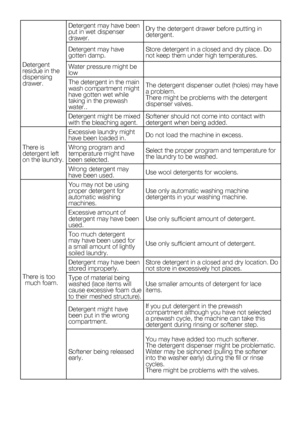 Page 65EN31
Detergent 
residue in the 
dispensing 
drawer.Detergent may have been 
put in wet dispenser 
drawer.
Dry the detergent drawer before putting in 
detergent.
Detergent may have 
gotten damp. Store detergent in a closed and dry place. Do 
not keep them under high temperatures.
Water pressure might be 
low
The detergent in the main 
wash compartment might 
have gotten wet while 
taking in the prewash 
water.. The	detergent	dispenser	outlet	(holes)	may	have	
a problem. 
There might be problems with the...