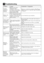 Page 60EN26
ProblemCause Explanation / Suggestion
Program	
cannot be 
started or 
selected. Machine	may	have	
switched to self 
protection mode due to 
an infrastructure problem 
(such	as	line	voltage,	
water	pressure,	etc.).
Reset	your	machine	by	pressing	“Start/Pause/
Cancel”	button	for	3	seconds.	(see,	Cancelling	
a	Program)
Water in the 
machine. There may be some water 
in your machine when you 
receive it. This is from the 
quality control process 
and is normal.
It is not harmful to your machine.
There...