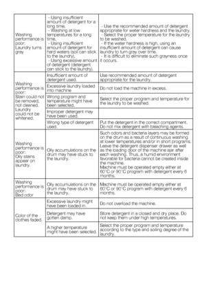 Page 63EN29
Washing 
performance is 
poor:
Laundry turns 
gray - Using insufficient 
amount of detergent for a 
long time,
 - Washing at low 
temperatures for a long 
time,
 - Using insufficient 
amount of detergent for 
hard	waters	(soil	can	stick	
to	the	laundry),
 - Using excessive amount 
of	detergent	(detergent	
can	stick	to	the	laundry).  - Use the recommended amount of detergent 
appropriate for water hardness and the laundry.
 - Select the proper temperature for the laundry 
to be washed.
 - If the...