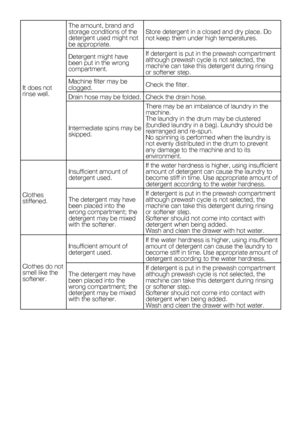 Page 64EN30
It does not 
rinse well.The amount, brand and 
storage conditions of the 
detergent used might not 
be appropriate.
Store detergent in a closed and dry place. Do 
not keep them under high temperatures.
Detergent might have 
been put in the wrong 
compartment. If detergent is put in the prewash compartment 
although prewash cycle is not selected, the 
machine can take this detergent during rinsing 
or softener step.
Machine	filter	may	be	
clogged. Check the filter.
Drain hose may be folded. Check the...