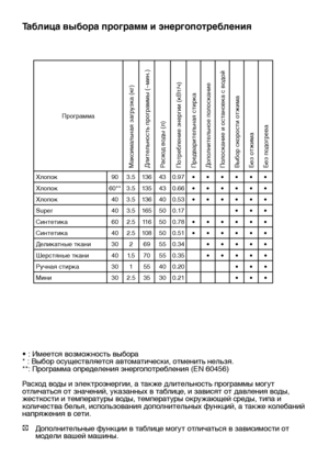 Page 17RU17
Таблица выбора программ и энергопотребления
• : Имеется возможность выбора
* : Выбор осуществляется автоматически, отменить нельзя.
**: Программа определения энергопотребления (EN 60456)
Расход воды и электроэнергии, а также длительность программы могут 
отличаться от значений, указанных в таблице, и зависят от давления воды, 
жесткости и температуры воды, температуры окружающей среды, типа и 
количества белья, использования дополнительных функций, а также колебаний 
напряжения в сети.
C...