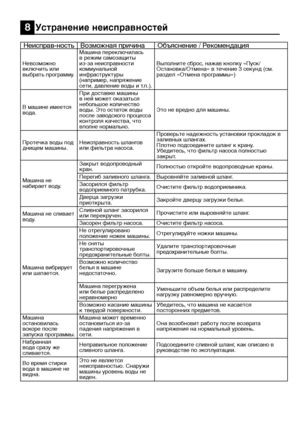 Page 26RU26
Неисправ-ностьВозможная причина Объяснение / Рекомендация
Невозможно 
включить или 
выбрать программу.Машина переключилась 
в режим самозащиты 
из-за неисправности 
коммунальной 
инфраструктуры 
(например, напряжение 
сети, давление воды и т.п.). Выполните сброс, нажав кнопку «Пуск/
Остановка/Отмена» в течение 3 секунд (см. 
раздел «Отмена программы»)
В машине имеется 
вода. При доставке машины 
в ней может оказаться 
небольшое количество 
воды. Это остаток воды 
после заводского процесса 
контроля...