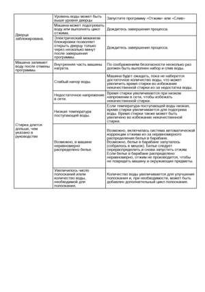 Page 27RU27
Дверца 
заблокирована.Уровень воды может быть 
выше уровня дверцы
Запустите программу «Отжим» или «Слив»
Машина может подогревать 
воду или выполнять цикл 
отжима. Дождитесь завершения процесса.
Электрический механизм 
блокировки позволяет 
открыть дверцу только 
через несколько минут 
после завершения 
программы. Дождитесь завершения процесса.
Машина заливает 
воду после отмены 
программы. Внутренняя часть машины 
нагрета.
По соображениям безопасности несколько раз 
должен быть выполнен набор и...