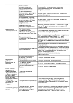 Page 31RU31
Повышенное пенообразование. Использовано 
моющее средство, 
не предназначенное 
для автоматических 
стиральных машин.
Используйте только моющие средства, 
предназначенные для автоматических 
стиральных машин.
Использовано чрезмерное 
количество моющего 
средства. Используйте только достаточное количество 
моющего средства.
Использовано слишком 
много моющего средства 
для небольшого объема 
белья с небольшим 
загрязнением. Используйте только достаточное количество 
моющего средства.
Моющее средство...