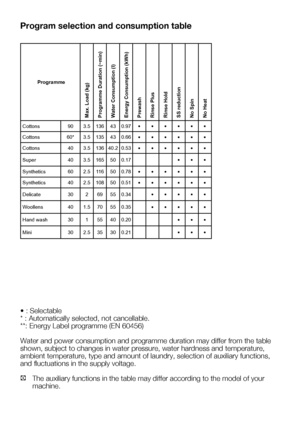 Page 51EN17
Program selection and consumption table
•	:	Selectable
*	:	Automatically	selected,	not	cancellable.
**:	Energy	Label	programme	(EN	60456)
Water and power consumption and programme duration may differ from the t\
able 
shown, subject to changes in water pressure, water hardness and temperat\
ure, 
ambient temperature, type and amount of laundry, selection of auxiliary \
functions, 
and fluctuations in the supply voltage.
C The auxiliary functions in the table may differ according to the model o\
f...