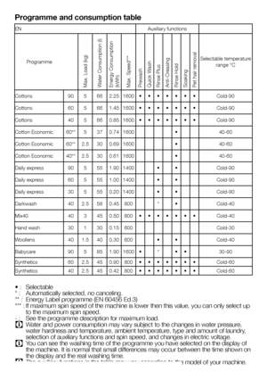 Page 5151EN
Programme and consumption table
EN2Auxiliary functions
Programme
Max. Load (kg)Water Consumption (l)Energy Consumption (kWh)Max. Speed***PrewashQuick WashRinse PlusAnti-CreasingRinse HoldSoakingPet hair removal
Selectable temperature range °C
Cottons905662.251600•••••••Cold-90
Cottons605661.451600•••••••Cold-90
Cottons405660.851600•••••••Cold-90
Cotton Economic60**5370.741600•40-60
Cotton Economic60**2.5300.691600•40-60
Cotton Economic40**2.5300.611600•40-60
Daily express905551.901400••Cold-90
Daily...