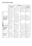 Page 4747EN
Tips for efficient washing
Clothes
Light colours and whitesColorsDark colorsDelicates/Woolens/Silks
(Recommended temperature range based on soiling level: 40-90C)
(Recommended temperature range based on soiling level: cold-40C)
(Recommended temperature range based on soiling level: cold-40C)
(Recommended temperature range based on soiling level: cold-30C)
Soiling Level
Heavily Soiled
(difficult stains such as grass, coffee, fruits and blood.)
It may be necessary to pre-treat the stains of perform...