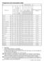 Page 5151EN
Programme and consumption table
EN2Auxiliary functions
Programme
Max. Load (kg)Water Consumption (l)Energy Consumption (kWh)Max. Speed***PrewashQuick WashRinse PlusAnti-CreasingRinse HoldSoakingPet hair removal
Selectable temperature range °C
Cottons905662.251600•••••••Cold-90
Cottons605661.451600•••••••Cold-90
Cottons405660.851600•••••••Cold-90
Cotton Economic60**5370.741600•40-60
Cotton Economic60**2.5300.691600•40-60
Cotton Economic40**2.5300.611600•40-60
Daily express905551.901400••Cold-90
Daily...