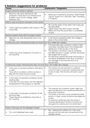 Page 1111 - EN
6 Solution suggestions for problems
CauseExplanation / Suggestion
Program	cannot	be	started	or	selected.
•		 Machine	may	have	switched	to	self	protection	mode	due	to	an	infrastructure	problem	(such	as	line	voltage,	water	pressure,	etc.).
•		 Reset	your	machine	by	pressing	“Start/Pause/Cancel”	button	for	3	seconds.	(see,	Canceling	a	Program)
There	is	water	coming	from	the	bottom	of	the	machine.
•		 There	might	be	problems	with	hoses	or	the	pump	filter.
•		 Be	sure	the	seals	of	the	water	inlet...