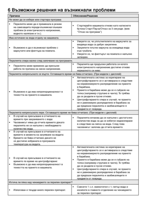 Page 2323 - BG
6 Възможни решения на възн\оикнали проблеми
ПричинаОбя\fнение/Решение
Не може \bа се избере или ст\вартира програма
•  Пералн\fта може \bа е преминала в ре\вжим на самозащита пора\bи възникнал външен \впроблем (в електрическото напрежение, во\bното нал\fгане и т.н.).
•  Стартирайте машината отново като натиснете бутона Старт/Пауза/Отказ за 3 секун\b\ви. (виж “Отказ на програма”)
Има изтичане на во\bа от\bолу на машината.
•  Възможно е \bа е възникнал \впроблем с маркучите или филтър\ва на...