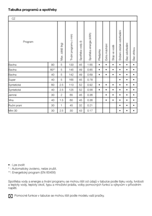 Page 3131	-	CZ
Tabulka programů a spotřeby
•	:	Lze	zvolit
*	:	Automaticky	zvoleno,	nelze	zrušit.
**:	Energetický	program	(EN	60456)
Spotřeba	vody	a	energie	a	trvání	programu	se	mohou	lišit	od	údajů	v	tabulce	podle	tlaku	vody,	tvrdosti	a	teploty	vody,	teploty	okolí,	typu	a	množství	prádla,	volby	pomocných	funkcí	a	výkyvům	v	přívodním	napětí.
C	 Pomocné	funkce	v	tabulce	se	mohou	lišit	podle	modelu	vaší	pračky.
CZ10
Program
Max.	zátěž	(kg)Trvání	programu	(-min)Spotřeba	vody	(l)Spotřeba	energie	(kWh)PředpírkaExtra...