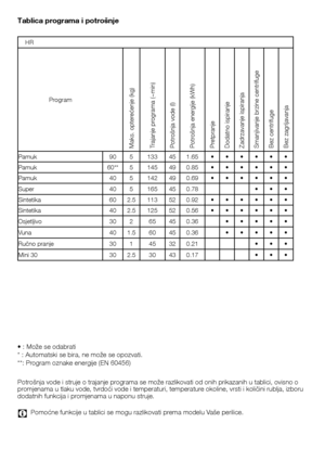 Page 4343	-	HR
Tablica programa i potrošnje
•	:	Može	se	odabrati
*	:	Automatski	se	bira,	ne	može	se	opozvati.
**:	Program	oznake	energije	(EN	60456)
Potrošnja	vode	i	struje	o	trajanje	programa	se	može	razlikovati	od	onih	prikazanih	u	tablici,	ovisno	o	promjenama	u	tlaku	vode,	tvrdoći	vode	i	temperaturi,	temperature	okoline,	vrsti	i	količini	rublja,	izboru	dodatnih	funkcija	i	promjenama	u	naponu	struje.
C	 Pomoćne	funkcije	u	tablici	se	mogu	razlikovati	prema	modelu	Vaše	perilice.
HR19
Program
Maks.	opterećenje...