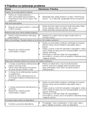 Page 4747	-	HR
6 Prijedlozi za rješavanje problema
RazlogObjašnjenje /Prijedlog
Program	se	ne	može	uključiti	ili	odabrati.
•		 Perilica	se	možda	prebacila	u	režim	samozaštite	zbog	problema	infrastrukture	(kao	što	su	napon,	tlak	vode,	itd.).
•		 Resetirajte	Vaš	uređaj	pritiskom	na	tipku	“Start/Pauza/Opoziv”		na	3	sekunde.	(pogledajte	Opoziv	programa)
Voda	izlazi	ispod	perilice.
•		 Moguće	da	postoji	problem	s	crijevima	ili	filtrom	pumpe.
•		 Pazite	da	brtve	crijeva	za	dovod	vode	stoje	kako	treba.•		 Čvrsto...