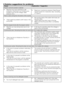 Page 1111 - EN
6 Solution suggestions for problems
CauseExplanation / Suggestion
Program	cannot	be	started	or	selected.
•		 Machine	may	have	switched	to	self	protection	mode	due	to	an	infrastructure	problem	(such	as	line	voltage,	water	pressure,	etc.).
•		 Reset	your	machine	by	pressing	“Start/Pause/Cancel”	button	for	3	seconds.	(see,	Canceling	a	Program)
There	is	water	coming	from	the	bottom	of	the	machine.
•		 There	might	be	problems	with	hoses	or	the	pump	filter.
•		 Be	sure	the	seals	of	the	water	inlet...