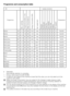 Page 1010EN
Programme and consumption table
•	 Selectable
*	 Automatically	selected, 	no 	canceling.
**	 Energy 	Label 	programme 	(EN 	60456)
***	 If 	maximum 	spin 	speed 	of 	the 	machine 	is 	lower 	then 	this 	value, 	you 	can 	only 	select 	up 	to 	the	
maximum spin speed.
C	 Water 	and 	power 	consumption 	may 	vary 	subject 	to 	the 	changes 	in 	water 	pressure, 	water	
hardness 	and 	temperature, 	ambient 	temperature, 	type 	and 	amount 	of 	laundry, 	selection 	of	
auxiliary functions and spin...