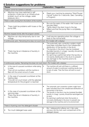 Page 1212 - EN
6 Solution suggestions for problems
CauseExplanation / Suggestion
Program	cannot	be	started	or	selected.
•		 Machine	may	have	switched	to	self	
protection	mode	due	to	an	infrastructure	
problem	(such	as	line	voltage,	water	
pressure,	etc.). •		 Reset	your	machine	by	pressing	“Start/Pause/
Cancel”	button	for	3	seconds.	(see,	Canceling	
a	Program)
There	is	water	coming	from	the	bottom	of	the	machine.
•		 There	might	be	problems	with	hoses	or	the	pump	filter. •		 Be	sure	the	seals	of	the	water	inlet...