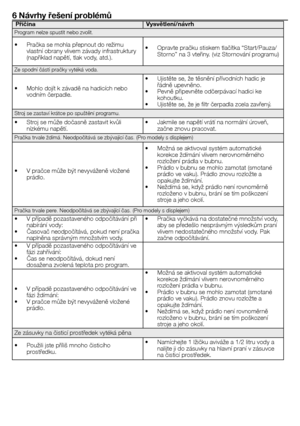 Page 2525 - CZ
6 Návrhy řešení problémů
PříčinaVysvětlení/návrh
Program	nelze	spustit	nebo	zvolit.
•		 Pračka	se	mohla	přepnout	do	režimu	
vlastní	obrany	vlivem	závady	infrastruktury	
(například	napětí,	tlak	vody,	atd.). •		 Opravte	pračku	stiskem	tlačítka	“Start/Pauza/
Storno”	na	3	vteřiny.	(viz	Stornování	programu)
Ze	spodní	části	pračky	vytéká	voda.
•		 Mohlo	dojít	k	závadě	na	hadicích	nebo	vodním	čerpadle. •		 Ujistěte	se,	že	těsnění	přívodních	hadic	je	
řádně	upevněno.
•		 Pevně	připevněte	odčerpávací...