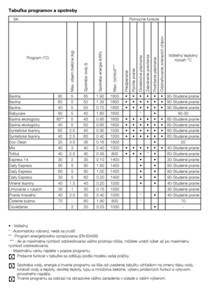 Page 3434 - SK
Tabuľka programov a spotreby
•	:	Voliteľný
*	:	Automaticky	vybraný,	nedá	sa	zrušiť.
**	:	Program	energetického	označovania	(EN	60456)
	***	:	Ak	je	maximálna	rýchlosť	odstreďovania	vášho	prístroja	nižšia,	môžete	urobiť	výber	až	po	maximálnu	
rýchlosť	odstreďovania.
-	:	Maximálnu	várku	nájdete	v	popise	programu.
C	 Prídavné	funkcie	v	tabuľke	sa	odlišujú	podľa	modelu	vašej	práčky.
C	 Spotreba	vody,	energie	a	trvanie	programu	sa	líšia	od	uvedenej	tabuľky	vzhľadom	na	zmeny	tlaku	vody,	tvrdosti	vody	a...