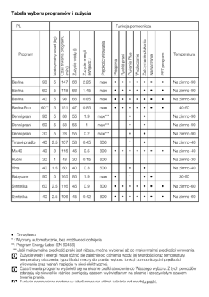 Page 4646	-	PL
Tabela wyboru programów i zużycia
•	:	Do	wyboru
*	:	Wybrany	automatycznie,	bez	możliwości	cofnięcia.
**:	Program	Energy	Label	(EN	60456)
	***	Jeśli	maksymalna	prędkość	pralki	jest	niższa,	można	wybierać	aż	do	maksymalnej	prędkości	wirowania.
C	 Zużycie	wody	i	energii	może	różnić	się	zależnie	od	ciśnienia	wody,	jej	twardości	oraz	temperatury,	temperatury	otoczenia,	typu	i	ilości	rzeczy	do	prania,	wyboru	funkcji	pomocniczych	i	prędkości	wirowania	oraz	wahań	napięcia	w	sieci	elektrycznej.
C	 Czas...