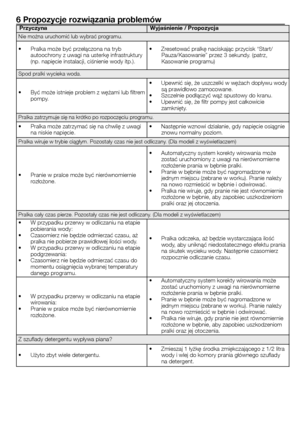 Page 5151	-	PL
6 Propozycje rozwiązania problemów
PrzyczynaWyjaśnienie / Propozycja
Nie	można	uruchomić	lub	wybrać	programu.
•		 Pralka	może	być	przełączona	na	tryb	autoochrony	z	uwagi	na	usterkę	infrastruktury	(np.	napięcie	instalacji,	ciśnienie	wody	itp.).
•		 Zresetować	pralkę	naciskając	przycisk	“Start/Pauza/Kasowanie”	przez	3	sekundy.	(patrz,	Kasowanie	programu)
Spod	pralki	wycieka	woda.
•		 Być	może	istnieje	problem	z	wężami	lub	filtrem	pompy.
•		 Upewnić	się,	że	uszczelki	w	wężach	dopływu	wody	są...