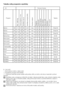 Page 2020	-	CZ
Tabulka volby programů a spotřeby
•	:	Lze	zvolit
*	:	Automaticky	zvoleno,	nelze	zrušit.
**:	Energeticky	program	(EN	60456)
***	:	Pokud	je	maximální	počet	otáček	vaší	pračky	nižší,	je	možno	volit	až	po	maximální	rychlost	ždímání.
C	 Spotřeba	vody	a	energie	se	může	lišit	od	údajů	v	tabulce	podle	tlaku	vody,	tvrdosti	a	teploty	vody,	teploty	okolí,	typu	a	množství	prádla,	volby	pomocných	funkcí	a	rychlosti	ždímání	a	výkyvů	v	přívodním	napětí.
C	 Délka	trvání	programu	se	zobrazí	na	displeji	stroje...