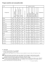 Page 77 - EN
Program selection and consumption table
•	:	Selectable
*	:	Automatically	selected,	not	cancellable.
**:	Energy	Label	programme	(EN	60456)
	***	If	maximum	spin	speed	of	your	machine	is	lower,	selection	may	be	made	until	maximum	spin	speed.
C	 Water	and	power	consumption	may	vary	subject	to	the	changes	in	water	pressure,	water	hardness	and	temperature,	ambient	temperature,	type	and	amount	of	laundry,	selection	of	auxiliary	functions	and	spin	speed,	and	changes	in	electric	voltage.
C	 Programme...