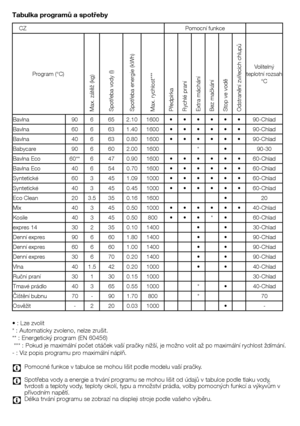 Page 2121 - CZ
Tabulka programů a spotřeby
•	:	Lze	zvolit
*	:	Automaticky	zvoleno,	nelze	zrušit.
**	:	Energetický	program	(EN	60456)
	***	:	Pokud	je	maximální	počet	otáček	vaší	pračky	nižší,	je	možno	volit	až	po	maximální	rychlost	ždímání.
-	:	Viz	popis	programu	pro	maximální	náplň.
C	 Pomocné	funkce	v	tabulce	se	mohou	lišit	podle	modelu	vaší	pračky.
C	 Spotřeba	vody	a	energie	a	trvání	programu	se	mohou	lišit	od	údajů	v	tabulce	podle	tlaku	vody,	tvrdosti	a	teploty	vody,	teploty	okolí,	typu	a	množství	prádla,...