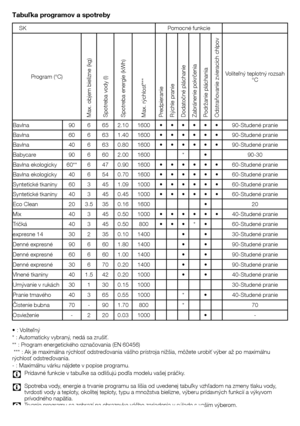 Page 3434 - SK
Tabuľka programov a spotreby
•	:	Voliteľný
*	:	Automaticky	vybraný,	nedá	sa	zrušiť.
**	:	Program	energetického	označovania	(EN	60456)
	***	:	Ak	je	maximálna	rýchlosť	odstreďovania	vášho	prístroja	nižšia,	môžete	urobiť	výber	až	po	maximálnu	
rýchlosť	odstreďovania.
-	:	Maximálnu	várku	nájdete	v	popise	programu.
C	 Prídavné	funkcie	v	tabuľke	sa	odlišujú	podľa	modelu	vašej	práčky.
C	 Spotreba	vody,	energie	a	trvanie	programu	sa	líšia	od	uvedenej	tabuľky	vzhľadom	na	zmeny	tlaku	vody,	tvrdosti	vody	a...