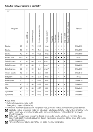 Page 3333	-	CZ
Tabulka volby programů a spotřeby
•	:	Lze	zvolit
*	:	Automaticky	zvoleno,	nelze	zrušit.
**:	Energeticky	program	(EN	60456)
***	:	Pokud	je	maximální	počet	otáček	vaší	pračky	nižší,	je	možno	volit	až	po	maximální	rychlost	ždímání.
C	 Spotřeba	vody	a	energie	se	může	lišit	od	údajů	v	tabulce	podle	tlaku	vody,	tvrdosti	a	teploty	vody,	teploty	okolí,	typu	a	množství	prádla,	volby	pomocných	funkcí	a	rychlosti	ždímání	a	výkyvů	v	přívodním	napětí.
C	 Délka	trvání	programu	se	zobrazí	na	displeji	stroje...