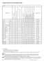Page 77 - EN
Program selection and consumption table
•	:	Selectable
*	:	Automatically	selected,	not	cancellable.
**:	Energy	Label	programme	(EN	60456)
	***	If	maximum	spin	speed	of	your	machine	is	lower,	selection	may	be	made	until	maximum	spin	speed.
C	 Water	and	power	consumption	may	vary	subject	to	the	changes	in	water	pressure,	water	hardness	and	temperature,	ambient	temperature,	type	and	amount	of	laundry,	selection	of	auxiliary	functions	and	spin	speed,	and	changes	in	electric	voltage.
C	 Programme...