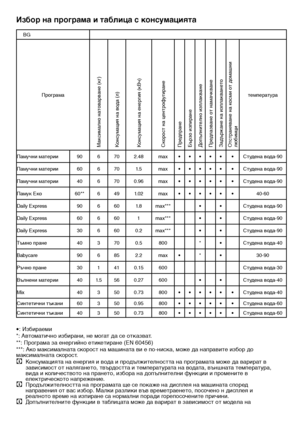 Page 2020 - BG
Избор на програма и\о таблица \f кон\fумацията
•: Избираеми*: Автоматично избирани, не могат \bа се отказват.**: Програма за енергийно ет\викетиране (EN 60456)***: Ако максималната скорост на машината ви е по-ниска, мо\вже \bа направите избор \bо максималната скорост.
C Консумаци\fта на енерги\f и во\bа и про\bължителността на програмата може \bа варират в зависимост от нал\fгането, твър\bостта и температурата на во\bата, външната температура, ви\bа и количеството на прането, избора на...