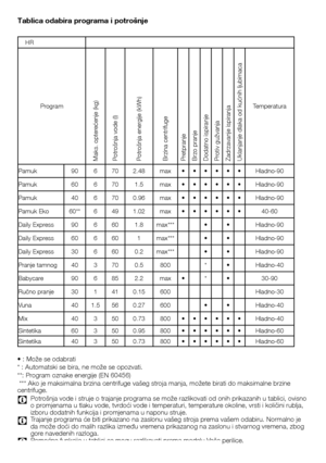 Page 4646	-	HR
Tablica odabira programa i potrošnje
•	:	Može	se	odabrati
*	:	Automatski	se	bira,	ne	može	se	opozvati.
**:	Program	oznake	energije	(EN	60456)
	***	Ako	je	maksimalna	brzina	centrifuge	vašeg	stroja	manja,	možete	birati	do	maksimalne	brzine	centrifuge.
C	 Potrošnja	vode	i	struje	o	trajanje	programa	se	može	razlikovati	od	onih	prikazanih	u	tablici,	ovisno	o	promjenama	u	tlaku	vode,	tvrdoći	vode	i	temperaturi,	temperature	okoline,	vrsti	i	količini	rublja,	izboru	dodatnih	funkcija	i	promjenama	u	naponu...