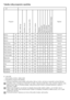 Page 3333	-	CZ
Tabulka volby programů a spotřeby
•	:	Lze	zvolit
*	:	Automaticky	zvoleno,	nelze	zrušit.
**:	Energeticky	program	(EN	60456)
***	:	Pokud	je	maximální	počet	otáček	vaší	pračky	nižší,	je	možno	volit	až	po	maximální	rychlost	ždímání.
C	 Spotřeba	vody	a	energie	se	může	lišit	od	údajů	v	tabulce	podle	tlaku	vody,	tvrdosti	a	teploty	vody,	teploty	okolí,	typu	a	množství	prádla,	volby	pomocných	funkcí	a	rychlosti	ždímání	a	výkyvů	v	přívodním	napětí.
C	 Délka	trvání	programu	se	zobrazí	na	displeji	stroje...