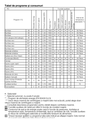 Page 2121RO
Tabel de programe şi consumuri
• : Selectabil
* : Selectat automat, nu poate fi anulat.
** : Program de etichetare energie (EN 60456 Ed.3)
 *** Dacă viteza maximă de centrifugare a maşinii este mai scăzută, puteţi alege doar viteza maximă de centrifugare a maşinii.
- : Consultaţi descrierea programelor pentru detalii despre cantitatea maximă.
C Funcţiile auxiliare din tabel pot diferi în funcţie de modelul maşinii.
C Consumul de apă şi de energie poate varia în funcţie de presiunea, duritatea şi...