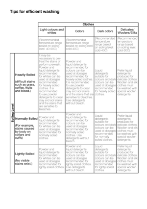 Page 5050EN
Tips for efficient washing
Clothes
Light colours and whitesColorsDark colorsDelicates/Woolens/Silks
(Recommended temperature range based on soiling level: 40-90C)
(Recommended temperature range based on soiling level: cold-40C)
(Recommended temperature range based on soiling level: cold-40C)
(Recommended temperature range based on soiling level: cold-30C)
Soiling Level
Heavily Soiled
(difficult stains such as grass, coffee, fruits and blood.)
It may be necessary to pre-treat the stains of perform...