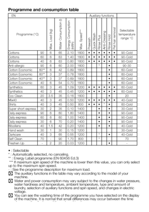 Page 5555EN
Programme and consumption table
EN2Auxiliary functions
Programme (°C)
Max. Load (kg)Water Consumption (l)Energy Consumption (kWh)Max. Speed***PrewashQuick WashRinse PlusAnti-CreasingRinse HoldPet hair removal
Selectable 
temperature 
range °C
Cottons906652.101600••••••90-Cold
Cottons606631.401600••••••90-Cold
Cottons406630.801600••••••90-Cold
Anti-allergic906602.001600*•90-30
Cotton Economic60**6420.891600•60-Cold
Cotton Economic60**3370.781600•60-Cold
Cotton Economic40**3370.691600•60-Cold
Cotton...