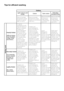 Page 5050EN
Tips for efficient washing
Clothes
Light colours and whitesColorsDark colorsDelicates/Woolens/Silks
(Recommended temperature range based on soiling level: 40-90C)
(Recommended temperature range based on soiling level: cold-40C)
(Recommended temperature range based on soiling level: cold-40C)
(Recommended temperature range based on soiling level: cold-30C)
Soiling Level
Heavily Soiled
(difficult stains such as grass, coffee, fruits and blood.)
It may be necessary to pre-treat the stains of perform...