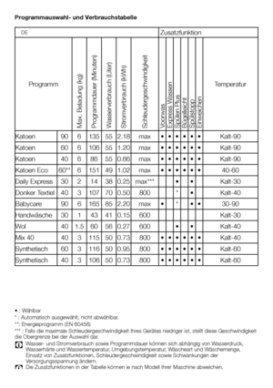 Page 4646 - DE
Programmauswahl- und Verbrauchstabelle
•	:	Wählbar
*	:	Automatisch	ausgewählt,	nicht	abwählbar.
**:	Energieprogramm	(EN	60456)
***	:	Falls	die	maximale	Schleudergeschwindigkeit	Ihres	Gerätes	niedriger	ist,	stellt	diese	Geschwindigkeit	
die	Obergrenze	bei	der	Auswahl	dar.
C	 Wasser-	und	Stromverbrauch	sowie	Programmdauer	können	sich	abhängig	von	Wasserdruck,	Wasserhärte	und	Wassertemperatur,	Umgebungstemperatur,	Wäscheart	und	Wäschemenge,	
Einsatz	von	Zusatzfunktionen,	Schleudergeschwindigkeit...