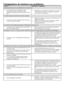 Page 1212 - FR
6 Suggestions de solutions aux problèmes
CauseExplication / Suggestion
Impossible	de	lancer	ou	de	sélectionner	le	programme.
•		 La	machine	peut	avoir	basculé	en	mode	
de	sécurité	en	raison	de	problèmes	liés	à	
l’infrastructure	(tension	du	circuit,	pression	d’eau,	
etc.). •		 Réinitialisez	votre	machine	en	appuyant	sur	le	bouton	
«	Départ/Pause/Annulation	»	pendant	3	secondes.	
(Voir	Annuler	un	programme)
Il	y	a	de	l'eau	qui	s'écoule	du	bas	de	la	machine.
•		 Il	pourrait	y	avoir	des...