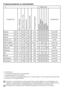 Page 2020 - FL
Programmaselectie en verbruikstabel
•	:	Selecteerbaar
*	:	Automatisch	geselecteerd,	niet	annuleerbaar.
**:	Energielabelprogramma	(EN	60456)
***	Indien	de	maximum	centrifugeersnelheid	van	uw	machine	lager	is,	kan	een	selectie	worden	gemaakt	
tot	de	maximum	centrifugeersnelheid.
C	 Het	water-	en	stroomverbruik	en	de	programmaduur	kunnen	afwijken	door	veranderingen	in	de	waterdruk,	waterhardheid	en	watertemperatuur,	omgevingstemperatuur,	type	en	hoeveelheid	was,	
selectie	van	hulpfuncties	en...