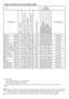 Page 3333 - EN
Program selection and consumption table
•	:	Selectable
*	:	Automatically	selected,	not	cancellable.
**:	Energy	Label	program	(EN	60456)
***	If	maximum	spin	speed	of	your	machine	is	lower,	selection	may	be	made	until	maximum	spin	
speed.
C	 Water	consumption,	power	consumption	and	program	duration	may	vary	subject	to	the	changes	in	water	pressure,	water	hardness	and	temperature,	ambient	temperature,	type	and	amount	of	
laundry,	selection	of	auxiliary	functions	and	spin	speed,	and	changes	in...