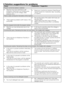 Page 3838 - EN
6 Solution suggestions for problems
CauseExplanation / Suggestion
Program	cannot	be	started	or	selected.
•		 Machine	may	have	switched	to	self	
protection	mode	due	to	an	infrastructure	
problem	(such	as	line	voltage,	water	
pressure,	etc.). •		 Reset	your	machine	by	pressing	“Start/Pause/
Cancel”	button	for	3	seconds.	(see,	Canceling	
a	Program)
There	is	water	coming	from	the	bottom	of	the	machine.
•		 There	might	be	problems	with	hoses	or	the	pump	filter. •		 Be	sure	the	seals	of	the	water	inlet...