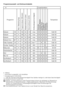 Page 4646 - DE
Programmauswahl- und Verbrauchstabelle
•	:	Wählbar
*	:	Automatisch	ausgewählt,	nicht	abwählbar.
**:	Energieprogramm	(EN	60456)
***	:	Falls	die	maximale	Schleudergeschwindigkeit	Ihres	Gerätes	niedriger	ist,	stellt	diese	Geschwindigkeit	
die	Obergrenze	bei	der	Auswahl	dar.
C	 Wasser-	und	Stromverbrauch	sowie	Programmdauer	können	sich	abhängig	von	Wasserdruck,	Wasserhärte	und	Wassertemperatur,	Umgebungstemperatur,	Wäscheart	und	Wäschemenge,	
Einsatz	von	Zusatzfunktionen,	Schleudergeschwindigkeit...