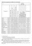 Page 77 - FR
Sélection de programmes et tableau de consommation
•	:	Sélection	possible
*	:	Automatiquement	sélectionné,	non	annulable.
**:	Programme	du	label	énergétique	(EN	60456)
	***	Si	la	vitesse	d’essorage	maximale	de	votre	machine	est	inférieure,	la	sélection	ne	peut	se	faire	que	
jusqu’à	la	vitesse	d’essorage	maximale.
C	 La	consommation	d'eau,	la	consommation	d'énergie	et	la	durée	du	programme	peuvent	varier	suivant	les	fluctuations	de	la	pression,	de	la	dureté	et	de	la	température	de...