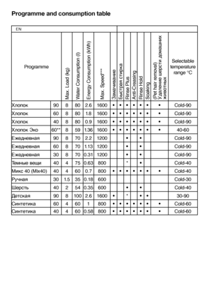 Page 2020EN
Programme and consumption table
EN2
Programme
Max. Load (kg)
Water Consumption (l)
Energy Consumption (kWh)
Max. Speed***
Замачивание
Быстрая стирка
Rinse Plus
Anti-Creasing
Rinse Hold
Soaking
(Pet hair removal)
Удаление шерсти д\fмаш\шних 
жив\fтных
Selectable 
temperature  range °C
Хл\f\b\fк 90880 2.6 1600 •••••• • Cold-90
Хл\f\b\fк 60880 1.8 1600 •••••• • Cold-90
Хл\f\b\fк 40880 0.9 1600 •••••• • Cold-90
Хл\f\b\fк Эк\f 60**8591.36 1600 •••••• • 40-60
Ежедневная 90870 2.2 1200 •• Cold-90...