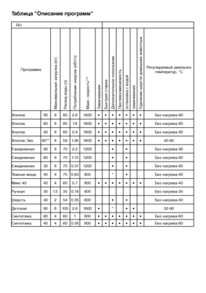 Page 5555RU
Таблица "Описание программ"
RU20
Пр\fграмма
Максимальная загрузка (кг)
Расх\fд в\fды (л)
П\fтребление энергии (кВт/ч)
Макс. ск\fр\fсть***
Замачивание
Быстрая стирка
Д\f\b\fлнительн\fе \b\fл\fскание
Пр\fтив\fсминаем\fсть
\fстан\fвка с в\fд\fй
замачивание
Удаление шерсти д\fмаш\шних жив\fтных
Регулируемый диа\bаз\fн  тем\bератур, °C
Хл\f\b\fк 90880 2.6 1600 ••••••• Без нагрева-90
Хл\f\b\fк 60880 1.8 1600 ••••••• Без нагрева-90
Хл\f\b\fк 40880 0.9 1600 ••••••• Без нагрева-90
Хл\f\b\fк Эк\f...